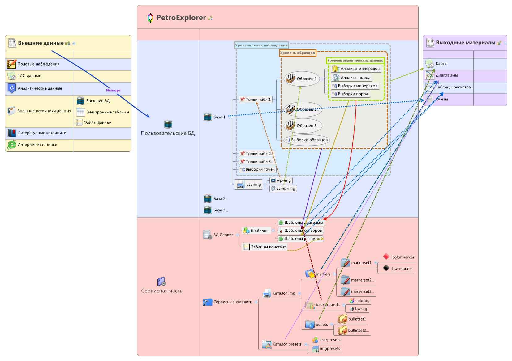 Структурная схема PetroExplorer NEXT