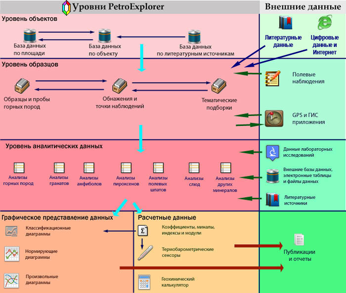 Cтруктурная схема PetroExplorer v.3.2 Cтруктурная схема PetroExplorer v.3.2